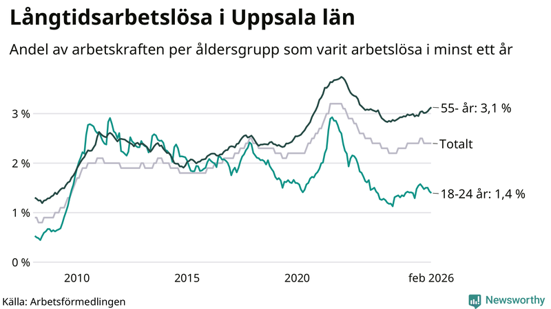 Graf: Andel arbetslösa uppdelat i åldersgrupper i Uppsala län