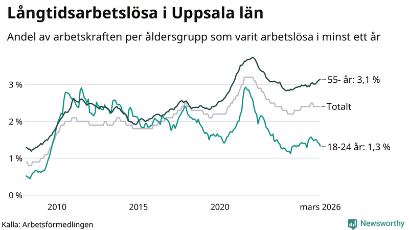 Graf: Andel arbetslösa uppdelat i åldersgrupper i Uppsala län