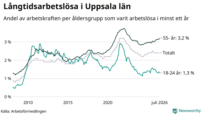 Graf: Andel arbetslösa uppdelat i åldersgrupper i Uppsala län