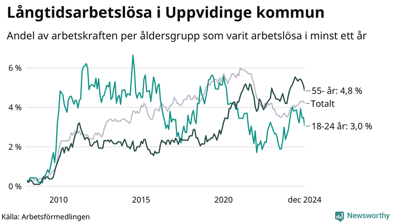 Graf: Andel arbetslösa uppdelat i åldersgrupper i Uppvidinge