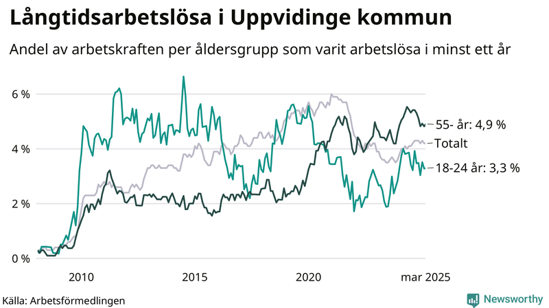 Graf: Andel arbetslösa uppdelat i åldersgrupper i Uppvidinge