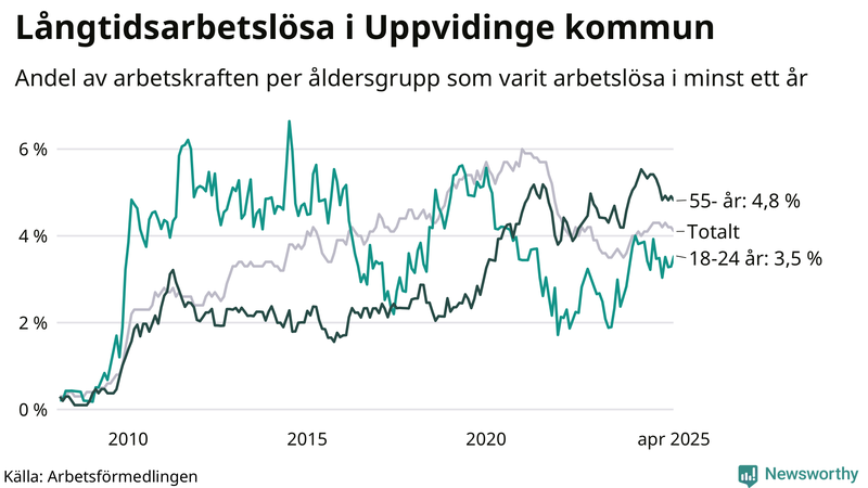 Graf: Andel arbetslösa uppdelat i åldersgrupper i Uppvidinge