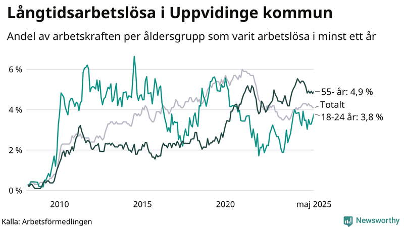 Graf: Andel arbetslösa uppdelat i åldersgrupper i Uppvidinge