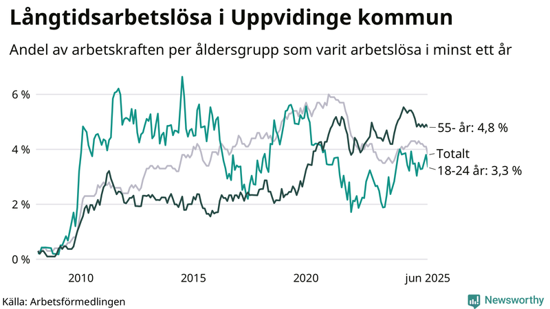 Graf: Andel arbetslösa uppdelat i åldersgrupper i Uppvidinge
