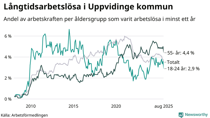 Graf: Andel arbetslösa uppdelat i åldersgrupper i Uppvidinge