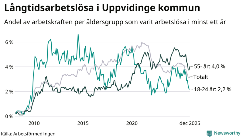 Graf: Andel arbetslösa uppdelat i åldersgrupper i Uppvidinge