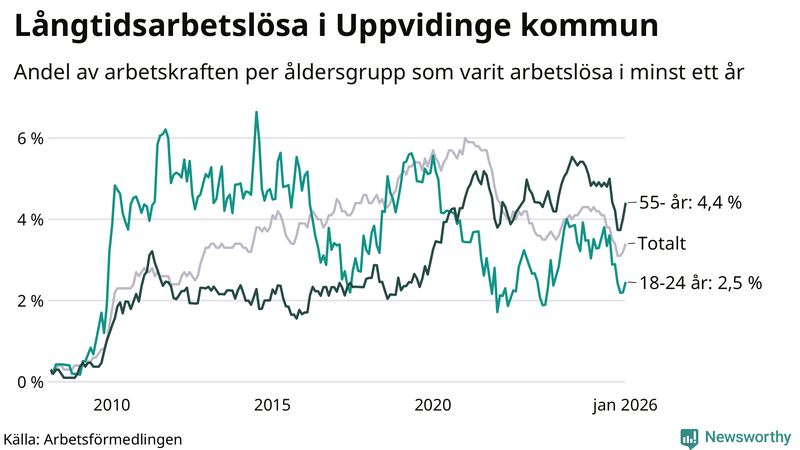 Graf: Andel arbetslösa uppdelat i åldersgrupper i Uppvidinge