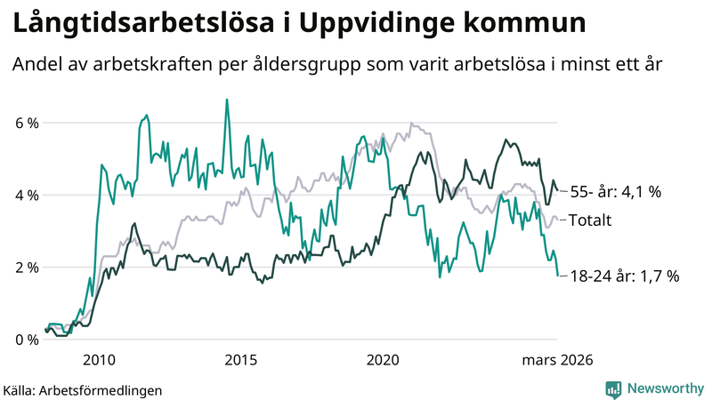 Graf: Andel arbetslösa uppdelat i åldersgrupper i Uppvidinge