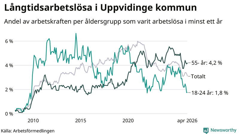 Graf: Andel arbetslösa uppdelat i åldersgrupper i Uppvidinge