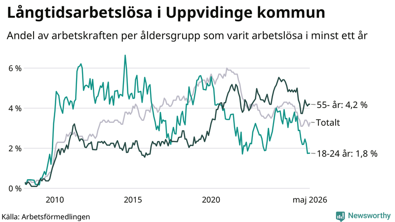 Graf: Andel arbetslösa uppdelat i åldersgrupper i Uppvidinge
