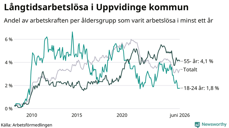 Graf: Andel arbetslösa uppdelat i åldersgrupper i Uppvidinge