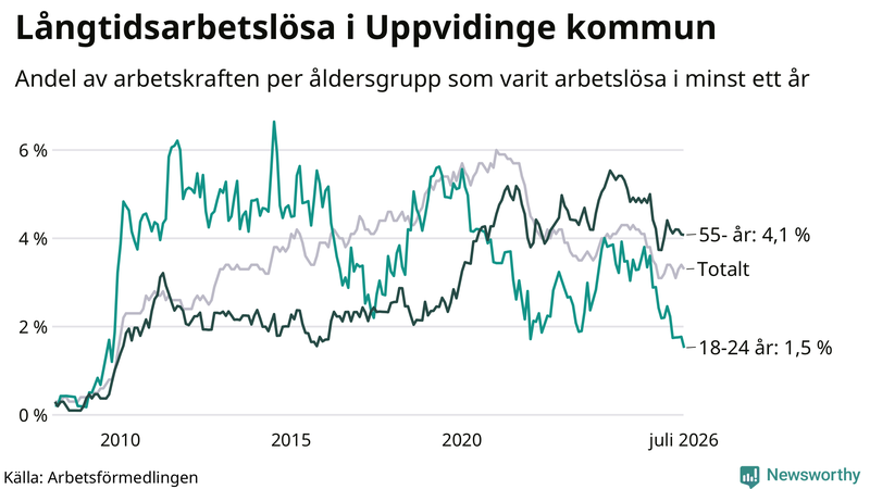 Graf: Andel arbetslösa uppdelat i åldersgrupper i Uppvidinge
