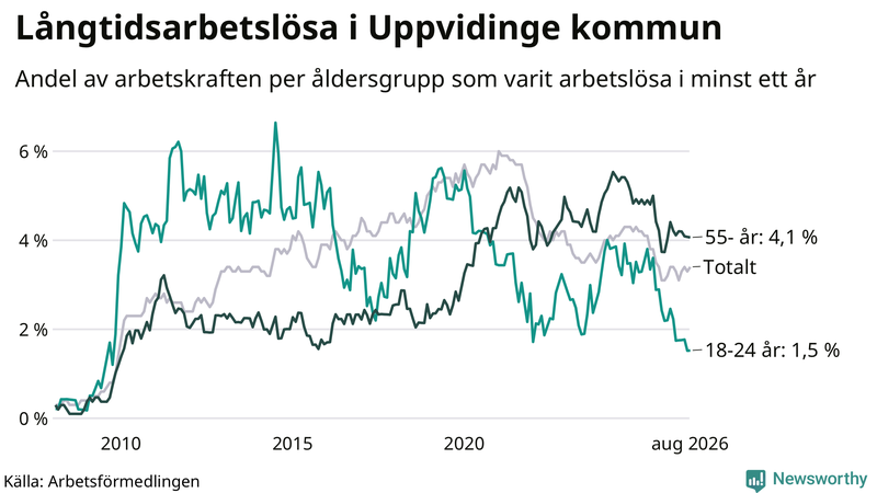 Graf: Andel arbetslösa uppdelat i åldersgrupper i Uppvidinge