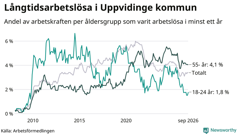 Graf: Andel arbetslösa uppdelat i åldersgrupper i Uppvidinge