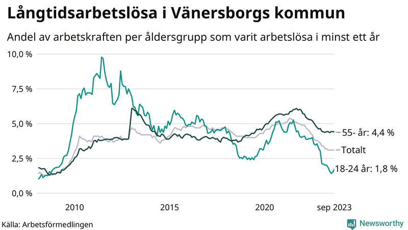 Graf: Andel arbetslösa uppdelat i åldersgrupper i Vänersborg