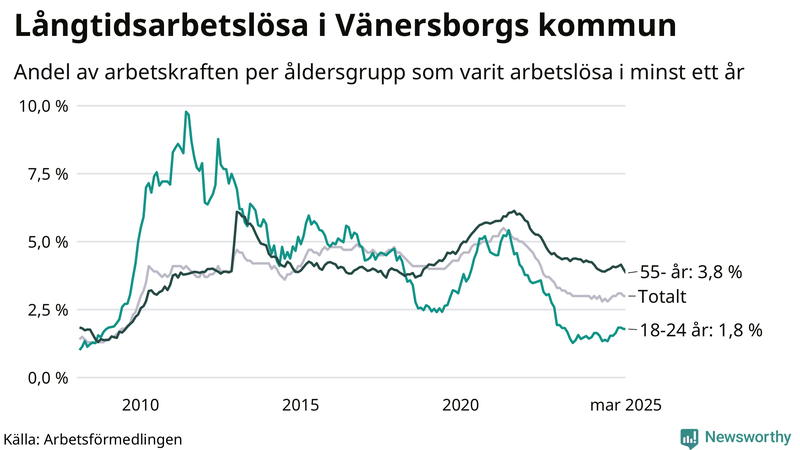 Graf: Andel arbetslösa uppdelat i åldersgrupper i Vänersborg