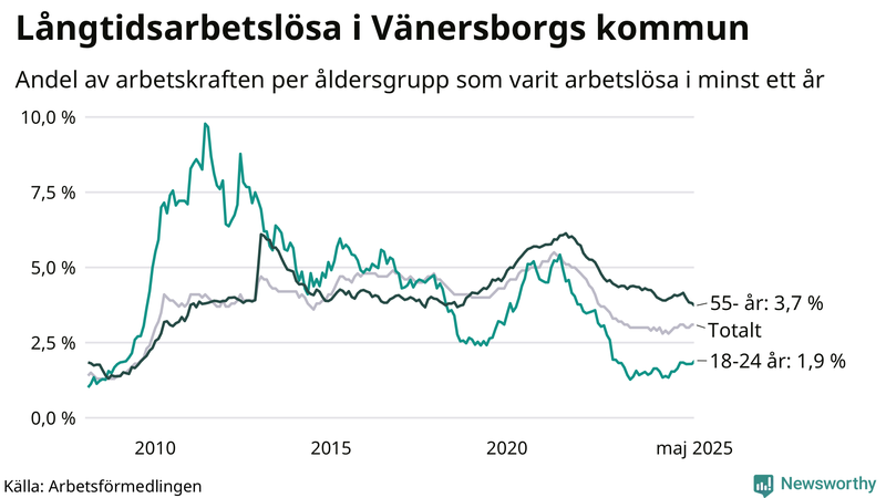 Graf: Andel arbetslösa uppdelat i åldersgrupper i Vänersborg