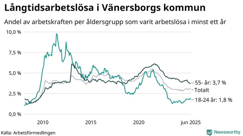 Graf: Andel arbetslösa uppdelat i åldersgrupper i Vänersborg