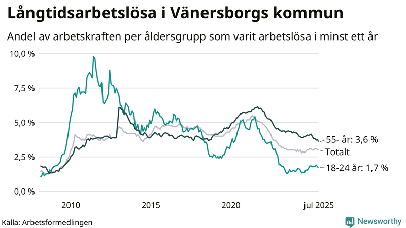 Graf: Andel arbetslösa uppdelat i åldersgrupper i Vänersborg