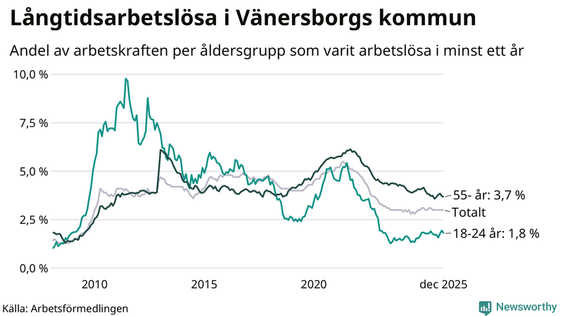 Graf: Andel arbetslösa uppdelat i åldersgrupper i Vänersborg