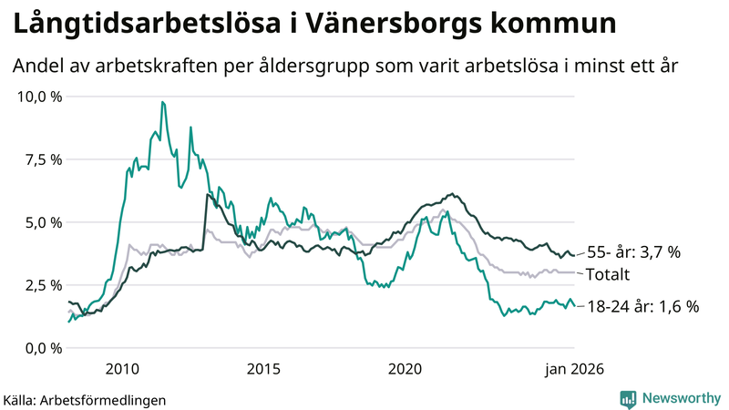 Graf: Andel arbetslösa uppdelat i åldersgrupper i Vänersborg