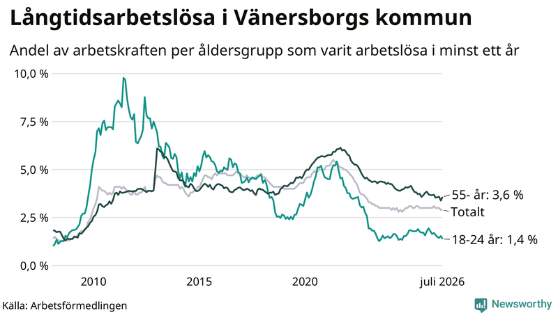 Graf: Andel arbetslösa uppdelat i åldersgrupper i Vänersborg