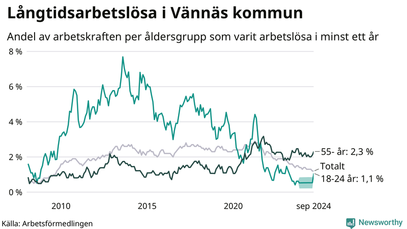 Graf: Andel arbetslösa uppdelat i åldersgrupper i Vännäs