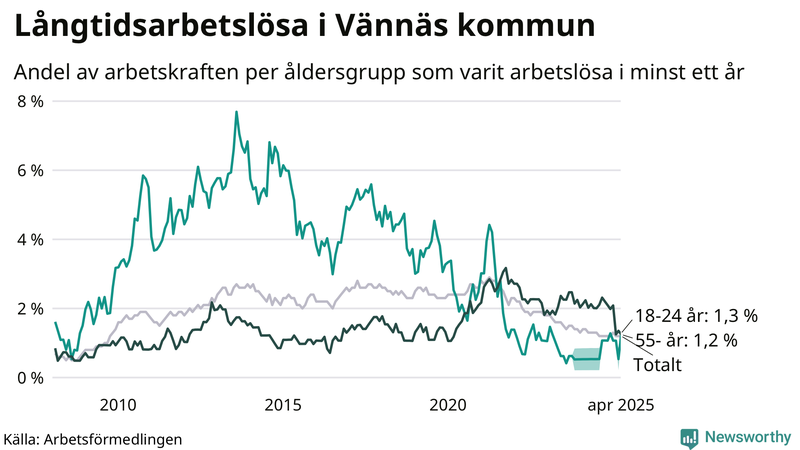 Graf: Andel arbetslösa uppdelat i åldersgrupper i Vännäs