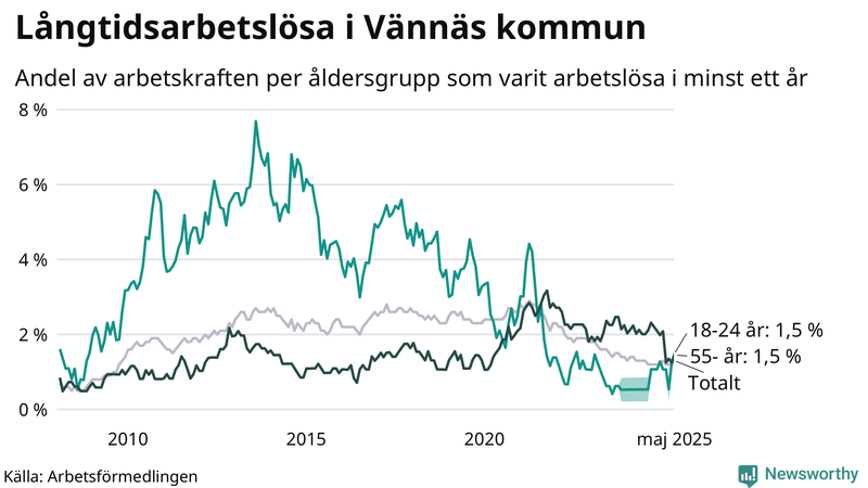 Graf: Andel arbetslösa uppdelat i åldersgrupper i Vännäs