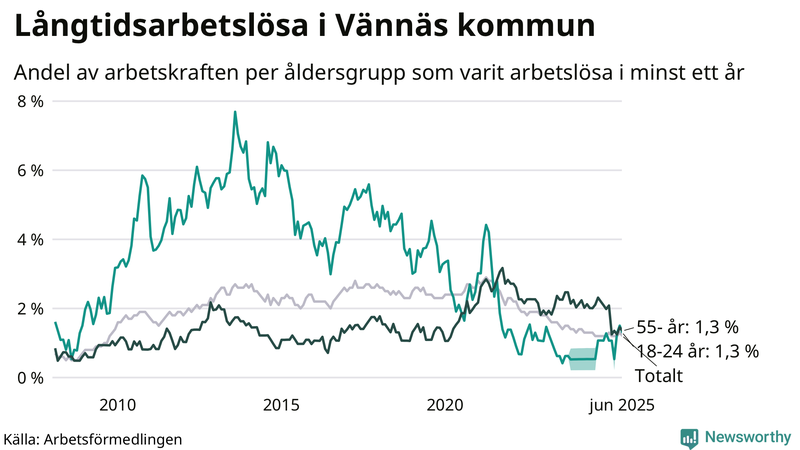 Graf: Andel arbetslösa uppdelat i åldersgrupper i Vännäs