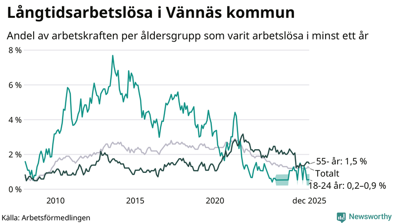 Graf: Andel arbetslösa uppdelat i åldersgrupper i Vännäs