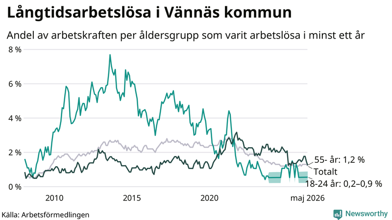 Graf: Andel arbetslösa uppdelat i åldersgrupper i Vännäs
