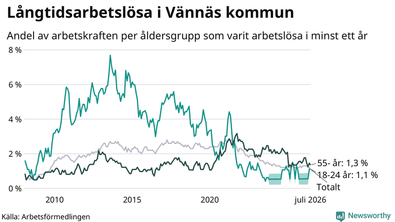 Graf: Andel arbetslösa uppdelat i åldersgrupper i Vännäs