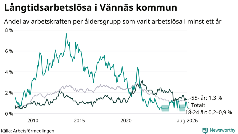 Graf: Andel arbetslösa uppdelat i åldersgrupper i Vännäs