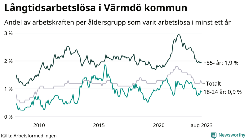 Graf: Andel arbetslösa uppdelat i åldersgrupper i Värmdö