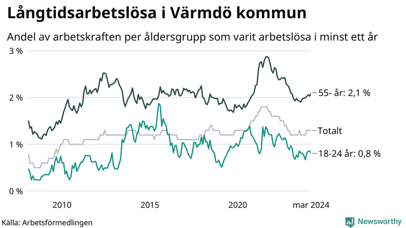 Graf: Andel arbetslösa uppdelat i åldersgrupper i Värmdö