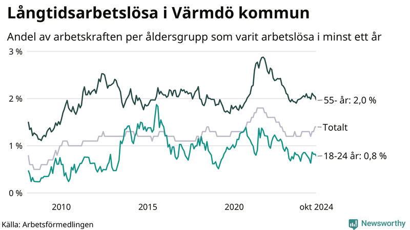 Graf: Andel arbetslösa uppdelat i åldersgrupper i Värmdö