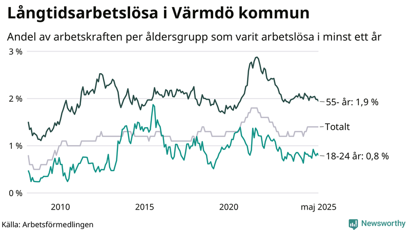 Graf: Andel arbetslösa uppdelat i åldersgrupper i Värmdö