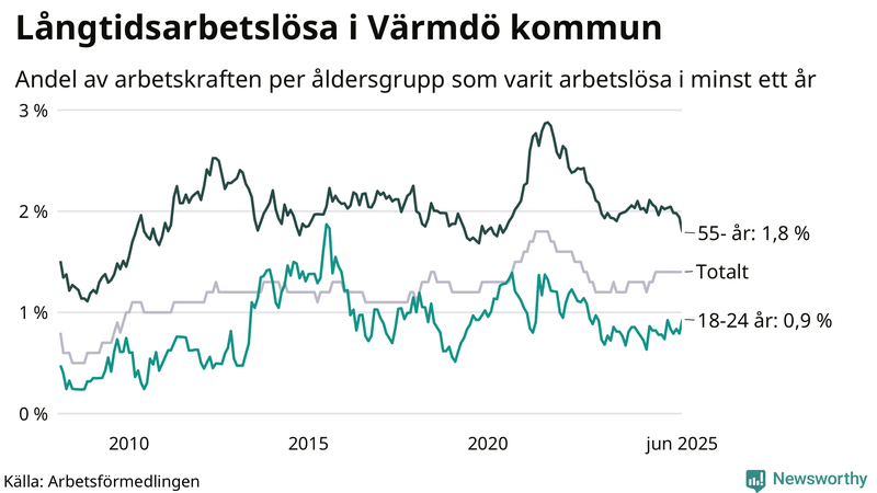 Graf: Andel arbetslösa uppdelat i åldersgrupper i Värmdö