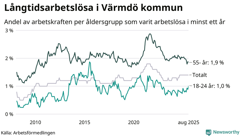 Graf: Andel arbetslösa uppdelat i åldersgrupper i Värmdö