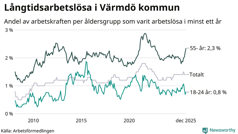 Graf: Andel arbetslösa uppdelat i åldersgrupper i Värmdö
