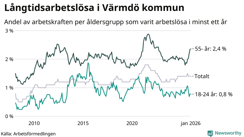 Graf: Andel arbetslösa uppdelat i åldersgrupper i Värmdö