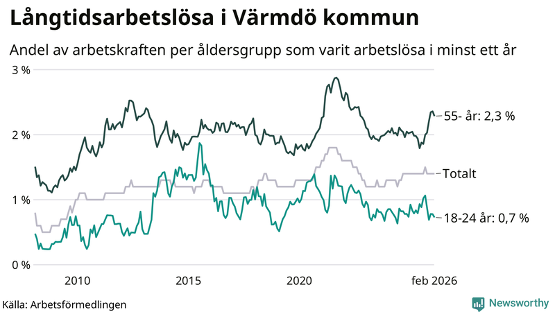 Graf: Andel arbetslösa uppdelat i åldersgrupper i Värmdö