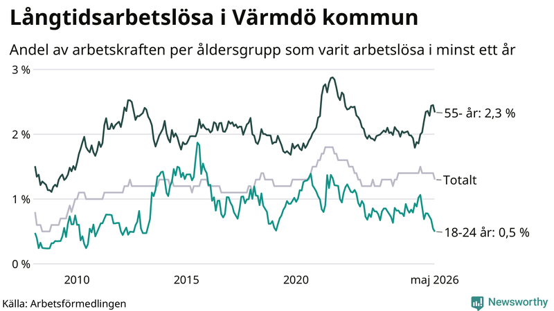 Graf: Andel arbetslösa uppdelat i åldersgrupper i Värmdö