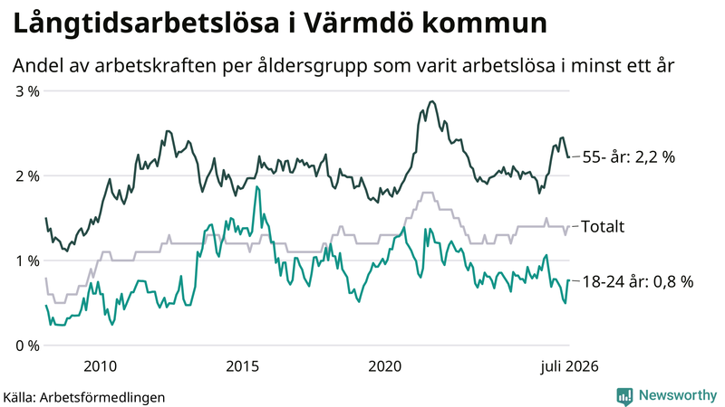 Graf: Andel arbetslösa uppdelat i åldersgrupper i Värmdö