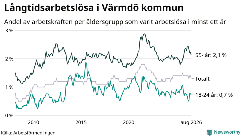Graf: Andel arbetslösa uppdelat i åldersgrupper i Värmdö