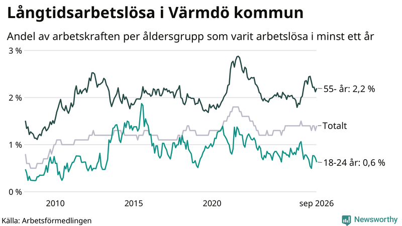Graf: Andel arbetslösa uppdelat i åldersgrupper i Värmdö
