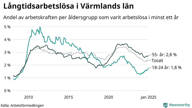 Graf: Andel arbetslösa uppdelat i åldersgrupper i Värmland