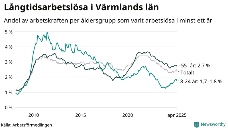 Graf: Andel arbetslösa uppdelat i åldersgrupper i Värmland