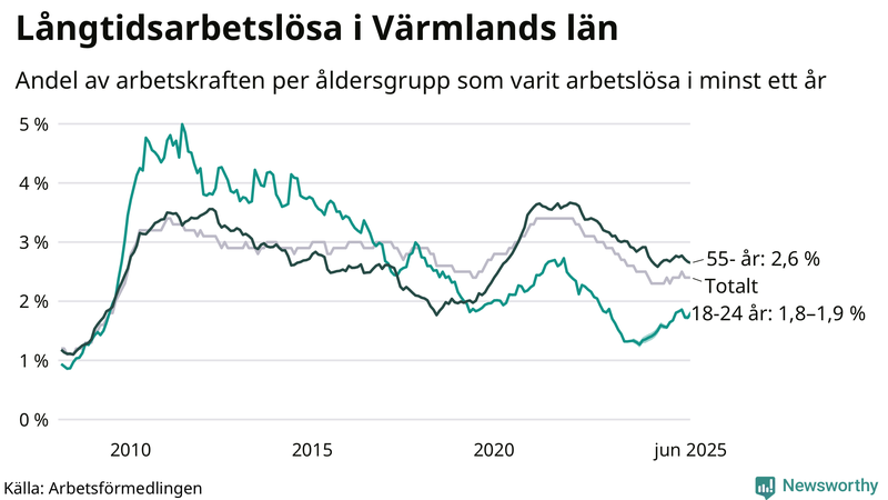 Graf: Andel arbetslösa uppdelat i åldersgrupper i Värmland